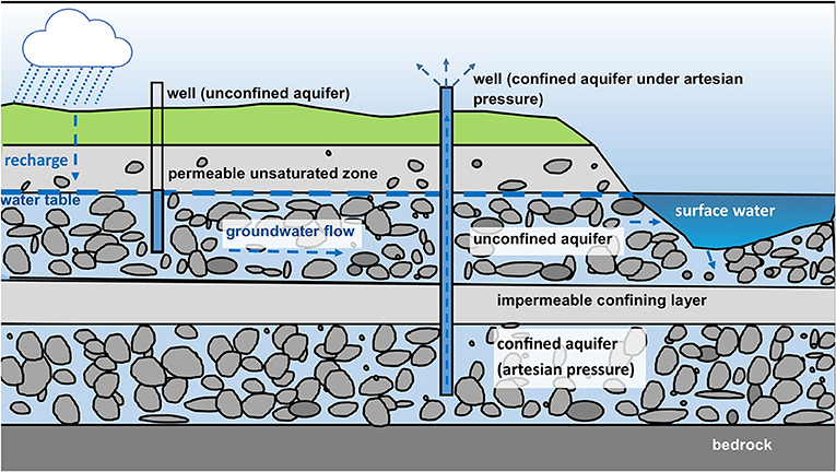 Figure 1 - Groundwater is recharged by rainfall and snowfall, and is found in unconfined and confined aquifers, which can be accessed by installing wells.