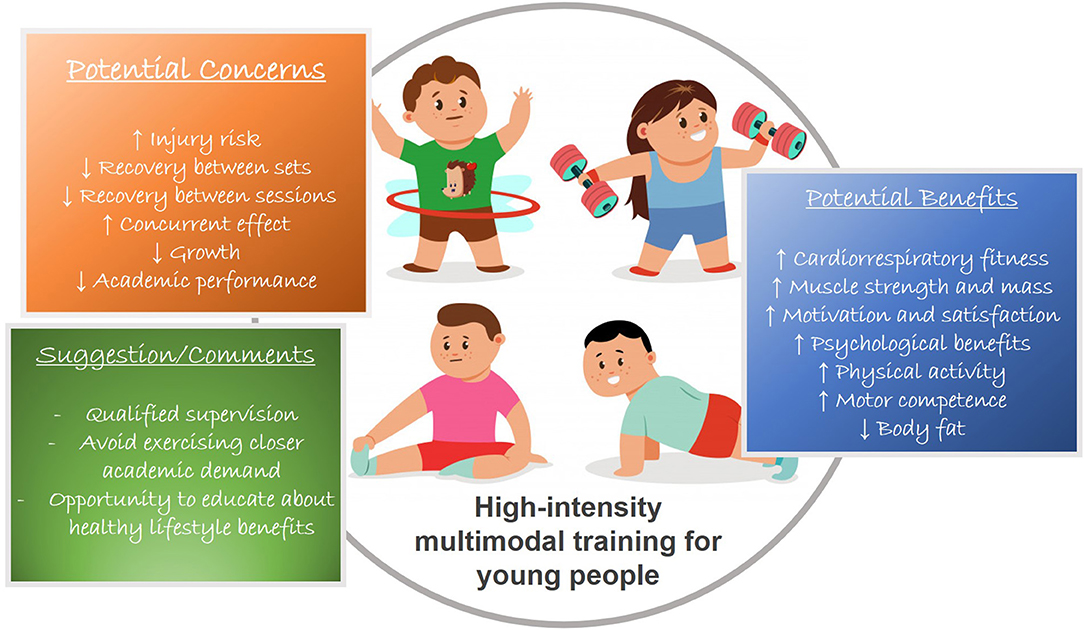 Frontiers | High-Intensity Multimodal Training for Young It's Time to the Box! | Physiology