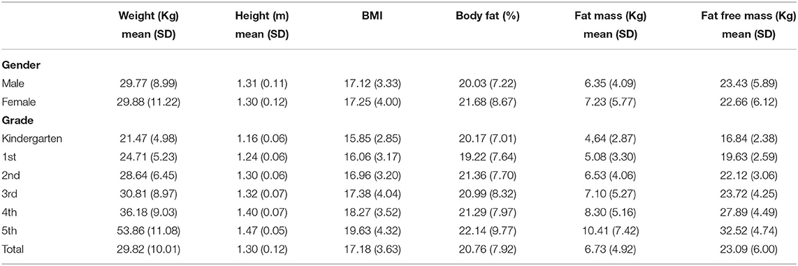 Sample characteristics of the bioelectrical impedance analysis