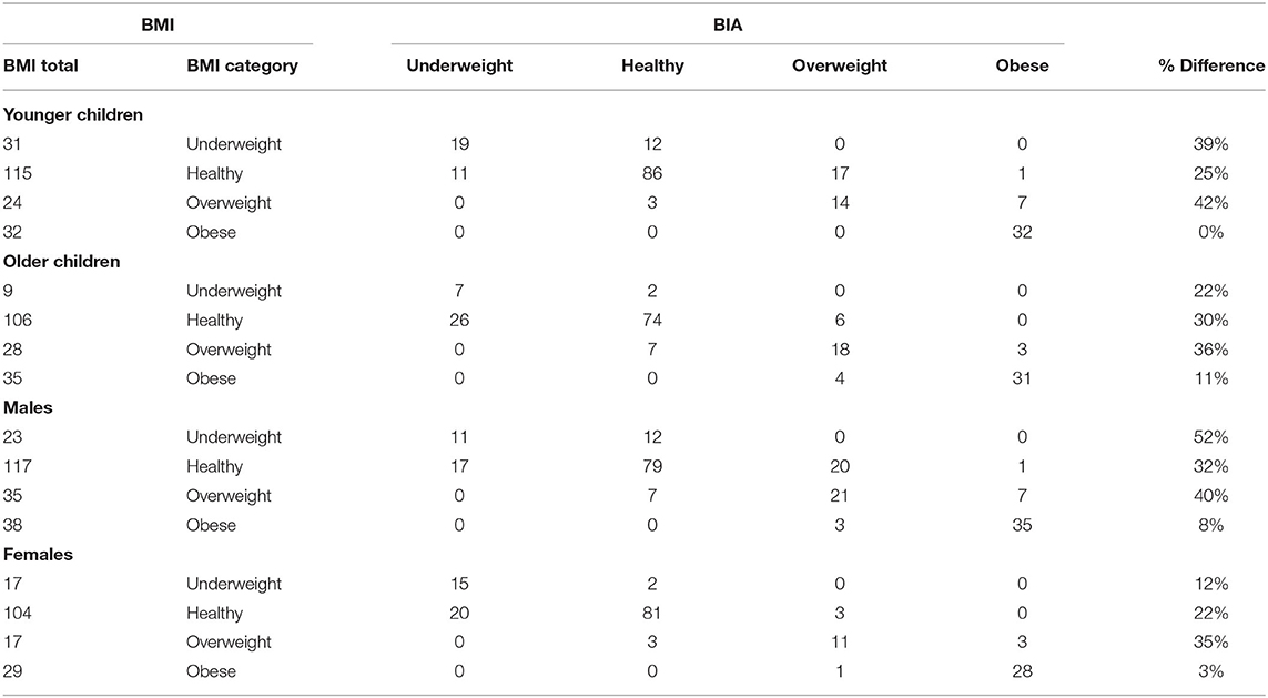 Bioelectrical impedance analysis (BIA): beyond BMI