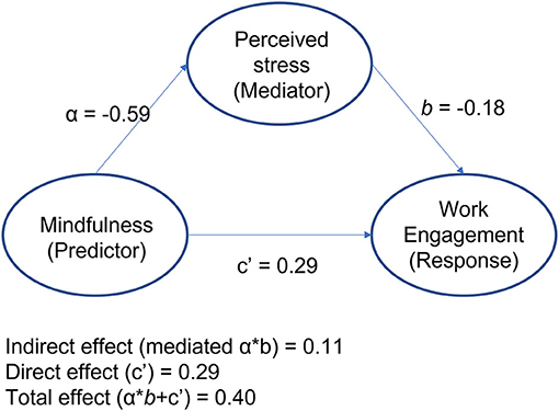 Incorporating Mindfulness and Stress-Reduction Strategies into ⁤Daily Routine