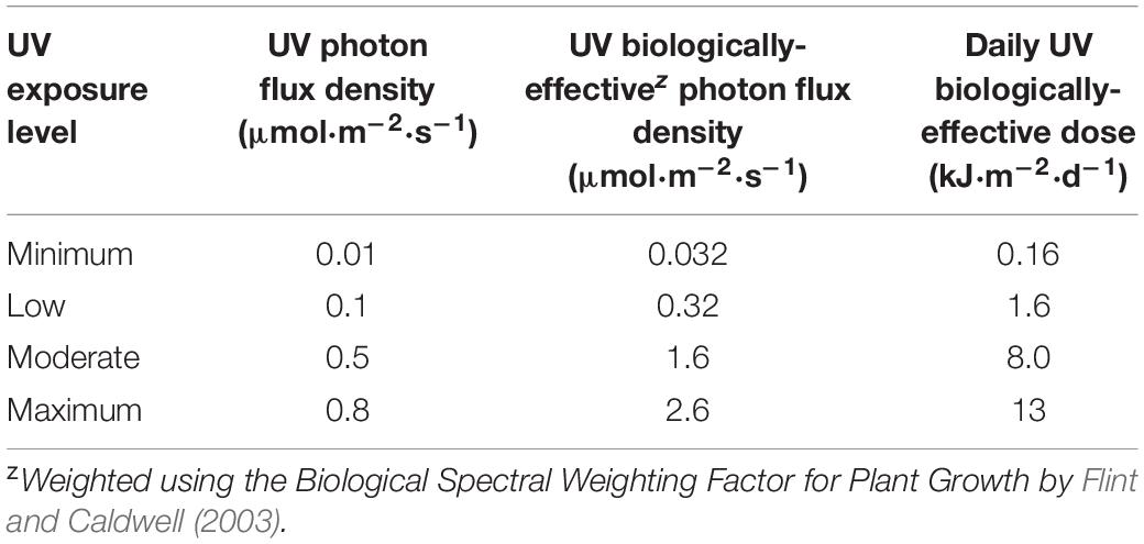 Is Over-Exposure to UV Light a Hazard in Cannabis Growing Facilities? UW  Researchers say Yes.