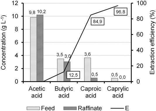 Caprylic Acid Combo 237