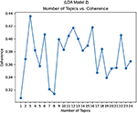 coherence score umass interpret
