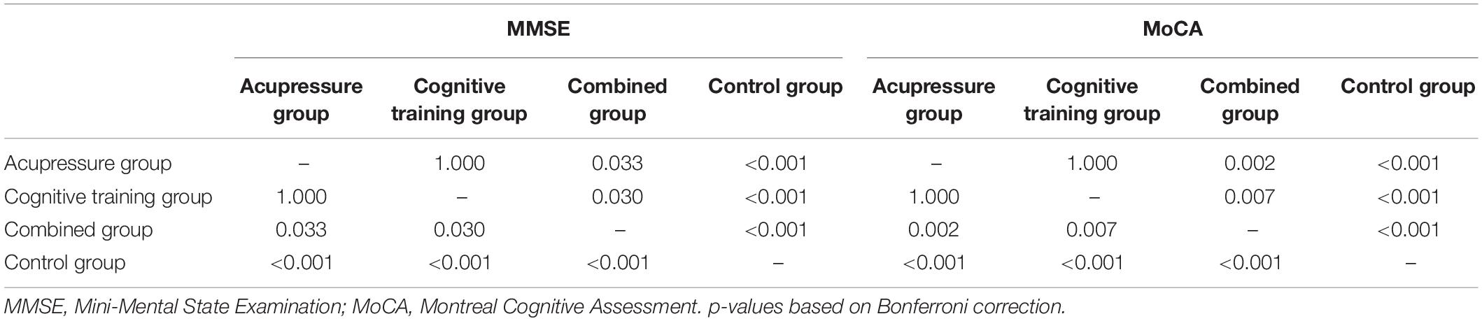 moca score for dementia