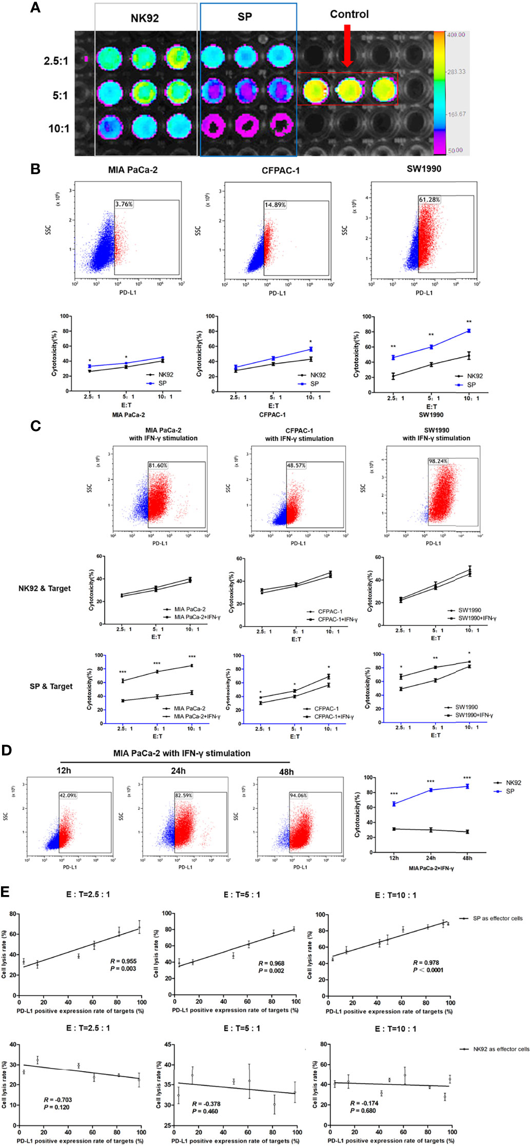 Frontiers | A Novel Sushi-IL15-PD1 CAR-NK92 Cell Line With Enhanced and ...