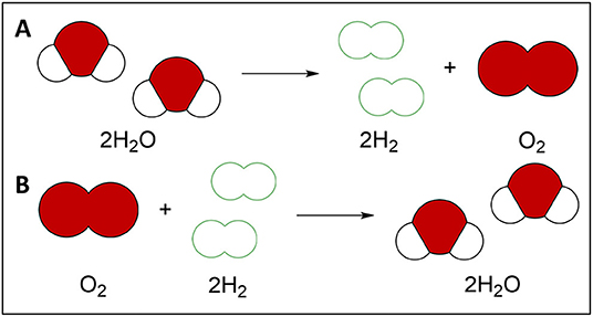 Figure 1 - (A) Breaking apart water (H2O) forms hydrogen (H2) and oxygen gas (O2).