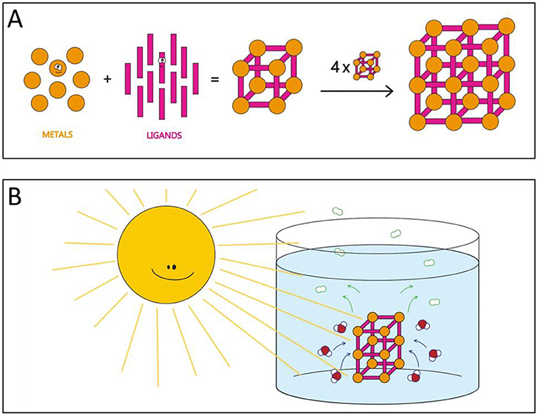 Figure 2 - (A) MOFs are created by combining metals (orange) with organic ligands (pink) to form a framework (center).