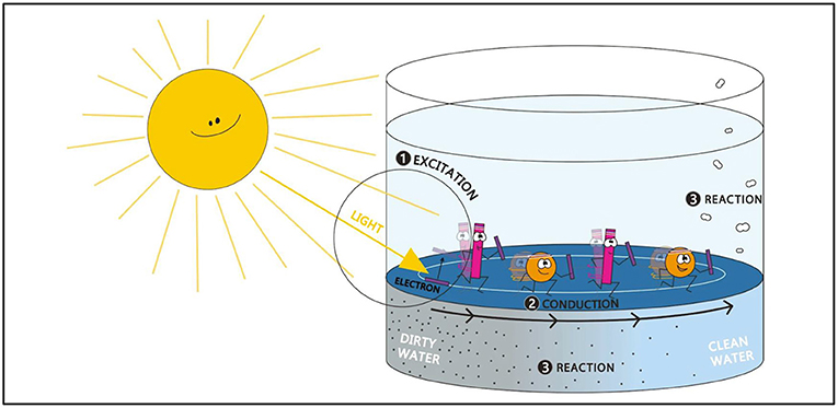 Figure 3 - The MOF material is added to dirty water.