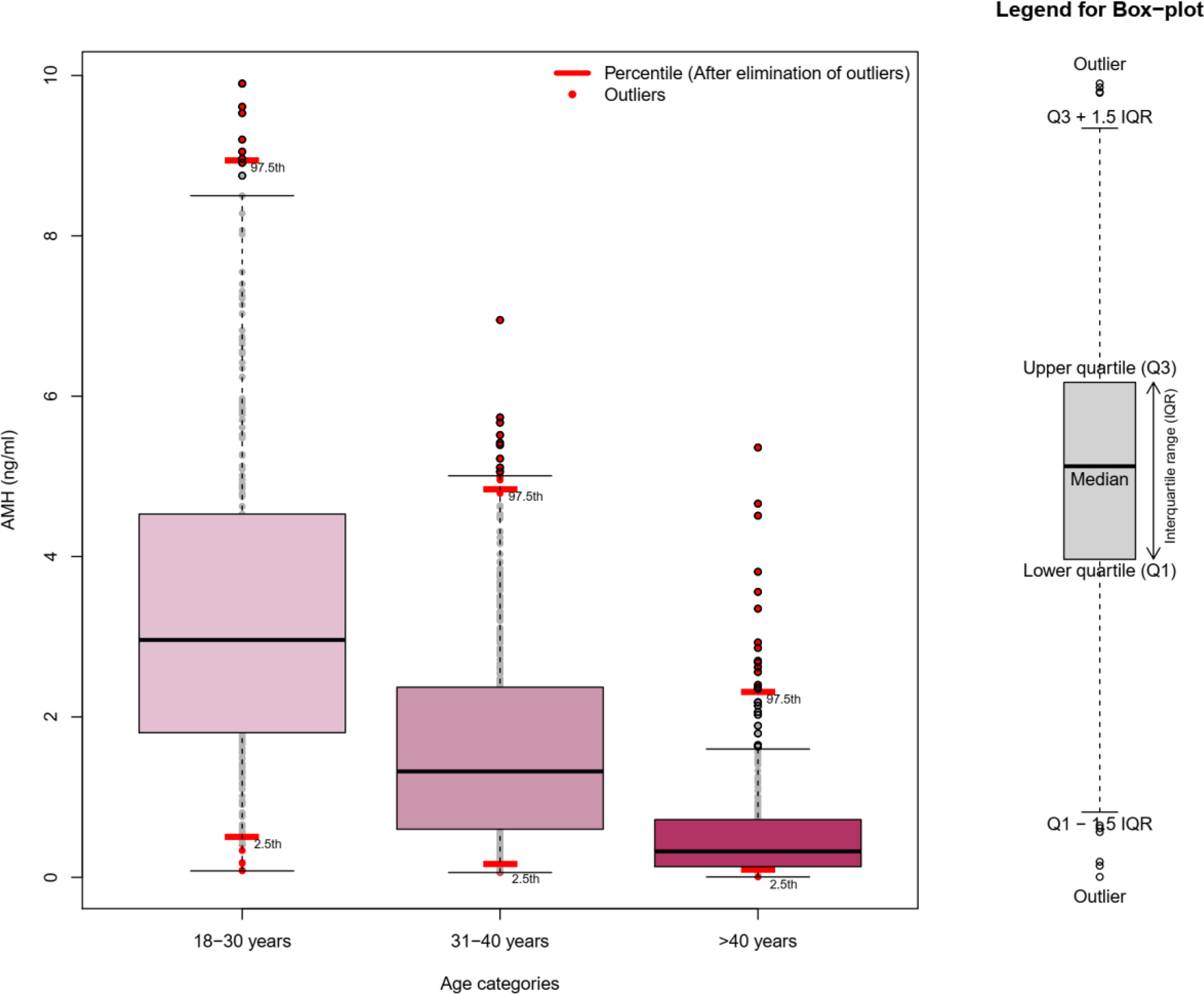 Frontiers  Does the Anti-Mullerian Hormone Decline Rate Improve the Prediction  of Age at Menopause?