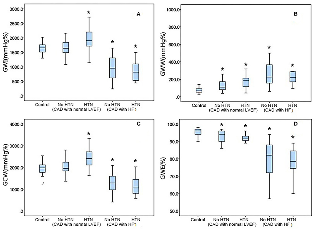 Frontiers  Myocardial Work by Speckle Tracking Echocardiography Accurately  Assesses Left Ventricular Function of Coronary Artery Disease Patients