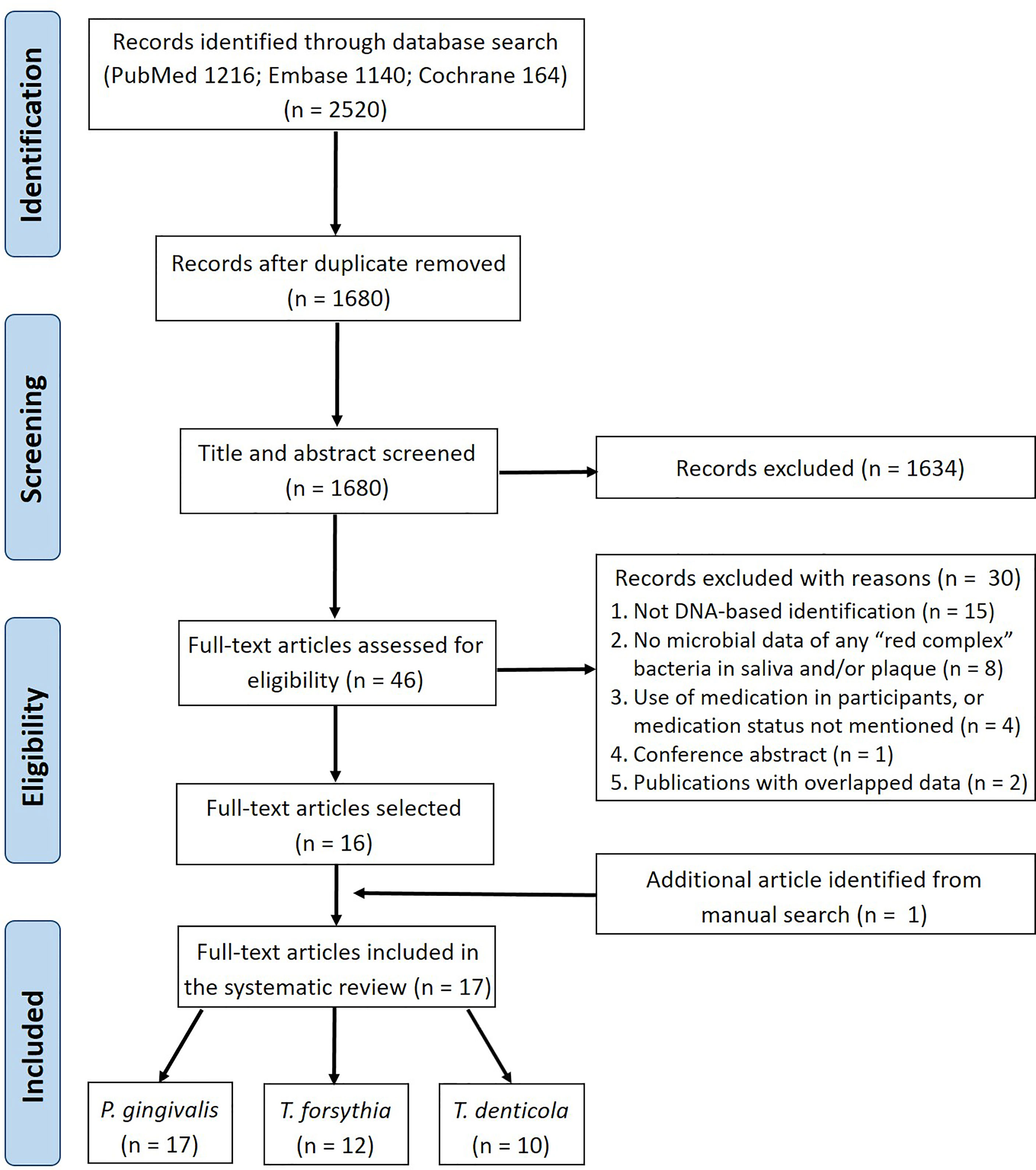Frontiers | Comparison of Red-Complex Bacteria Between and Subgingival Plaque of Periodontitis Patients: A Systematic Review and Meta-Analysis