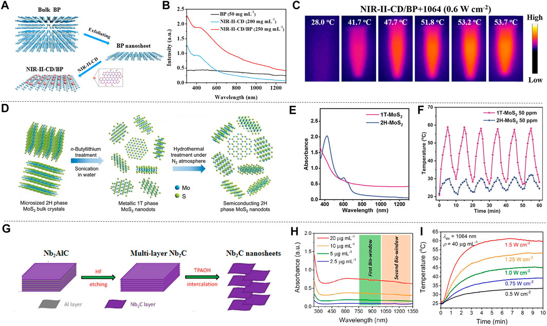 The dependence of the optical density at 450 nm on concentration of