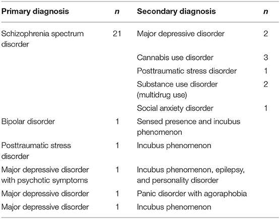 Frontiers Tactile And Somatic Hallucinations In A Muslim Population 