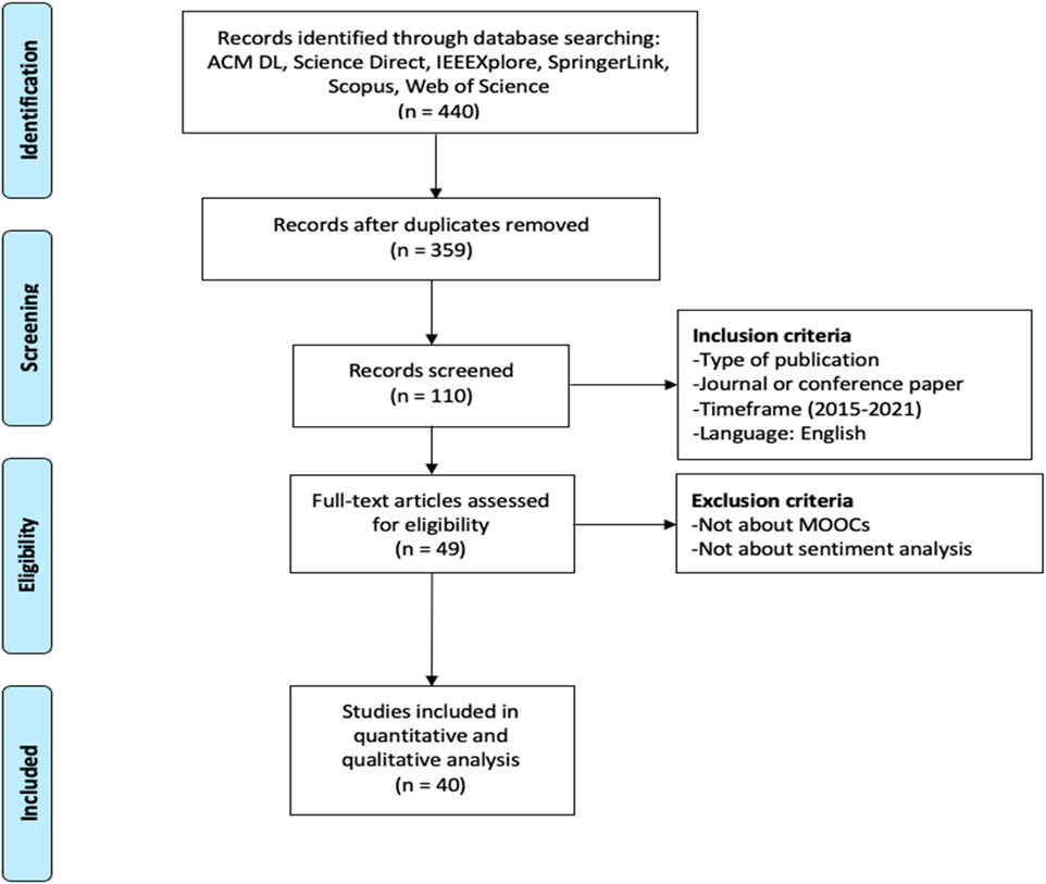 Analyzing instructional design quality and students' reviews of 18 courses  out of the Class Central Top 20 MOOCs through systematic and sentiment  analyses - ScienceDirect