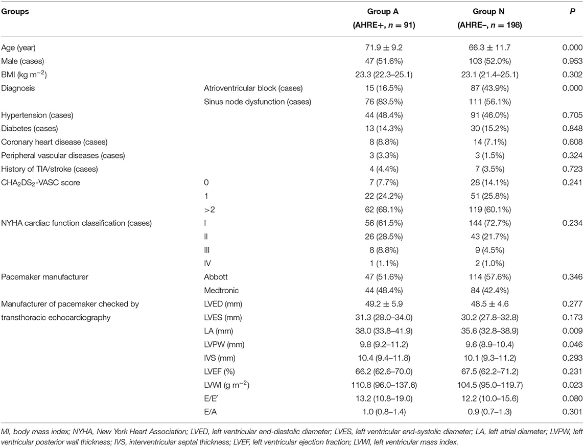 Incidence and predictors of developing high-degree AV block in patients