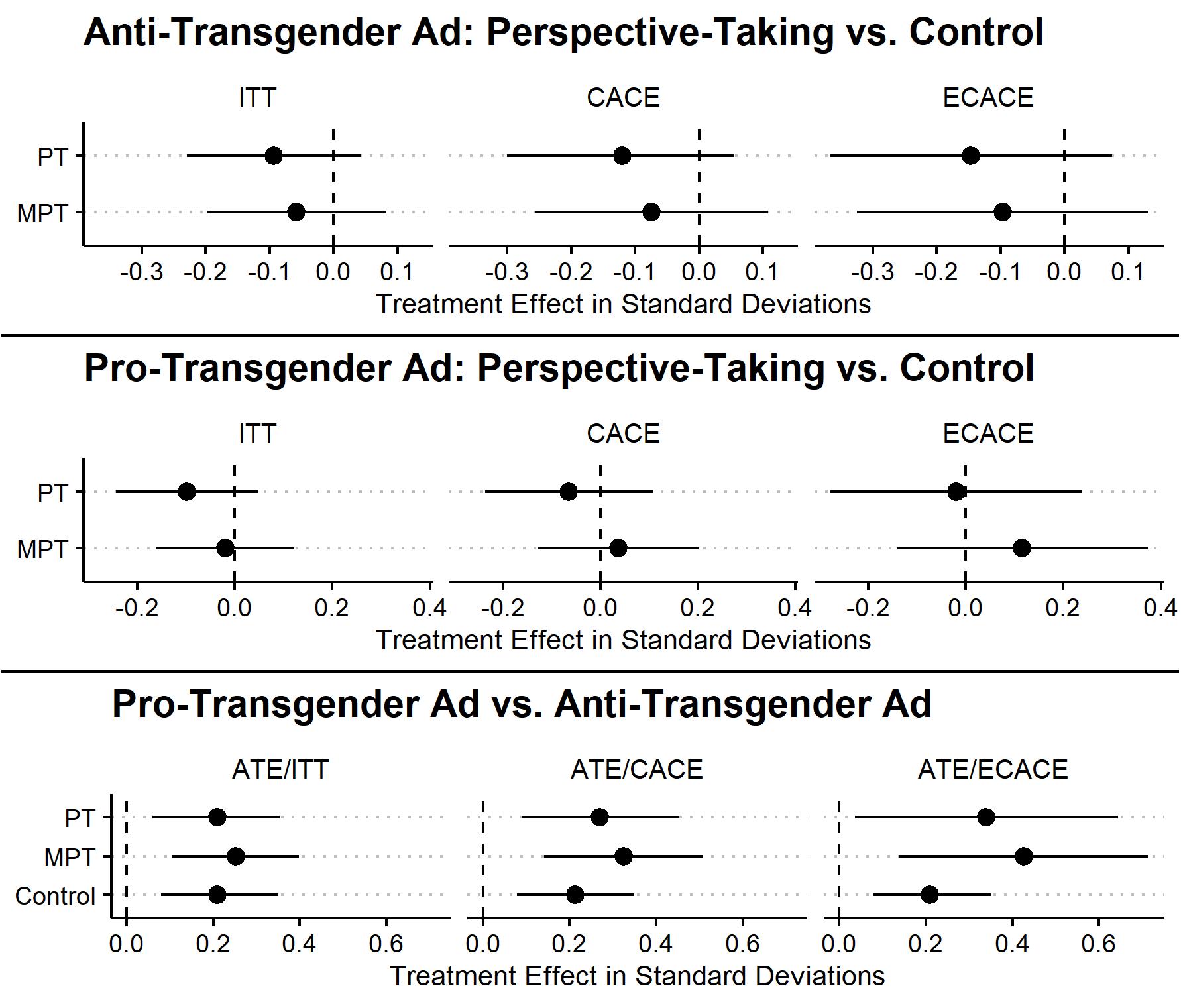 Treatment effect