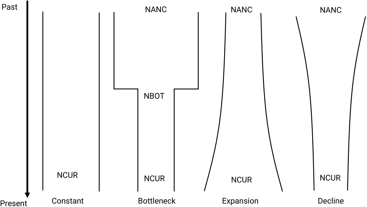 Frontiers  One Step Away From Extinction: A Population Genomic 