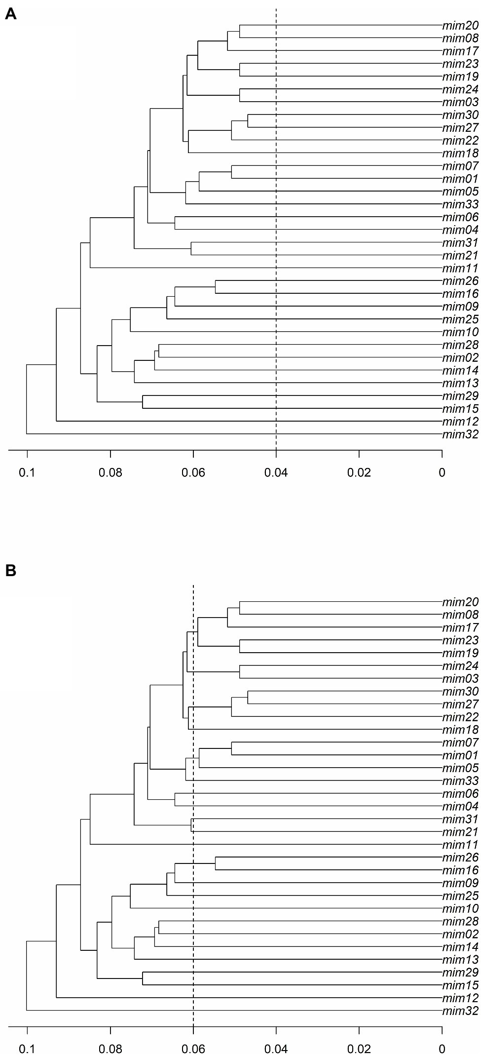 Frontiers  One Step Away From Extinction: A Population Genomic 