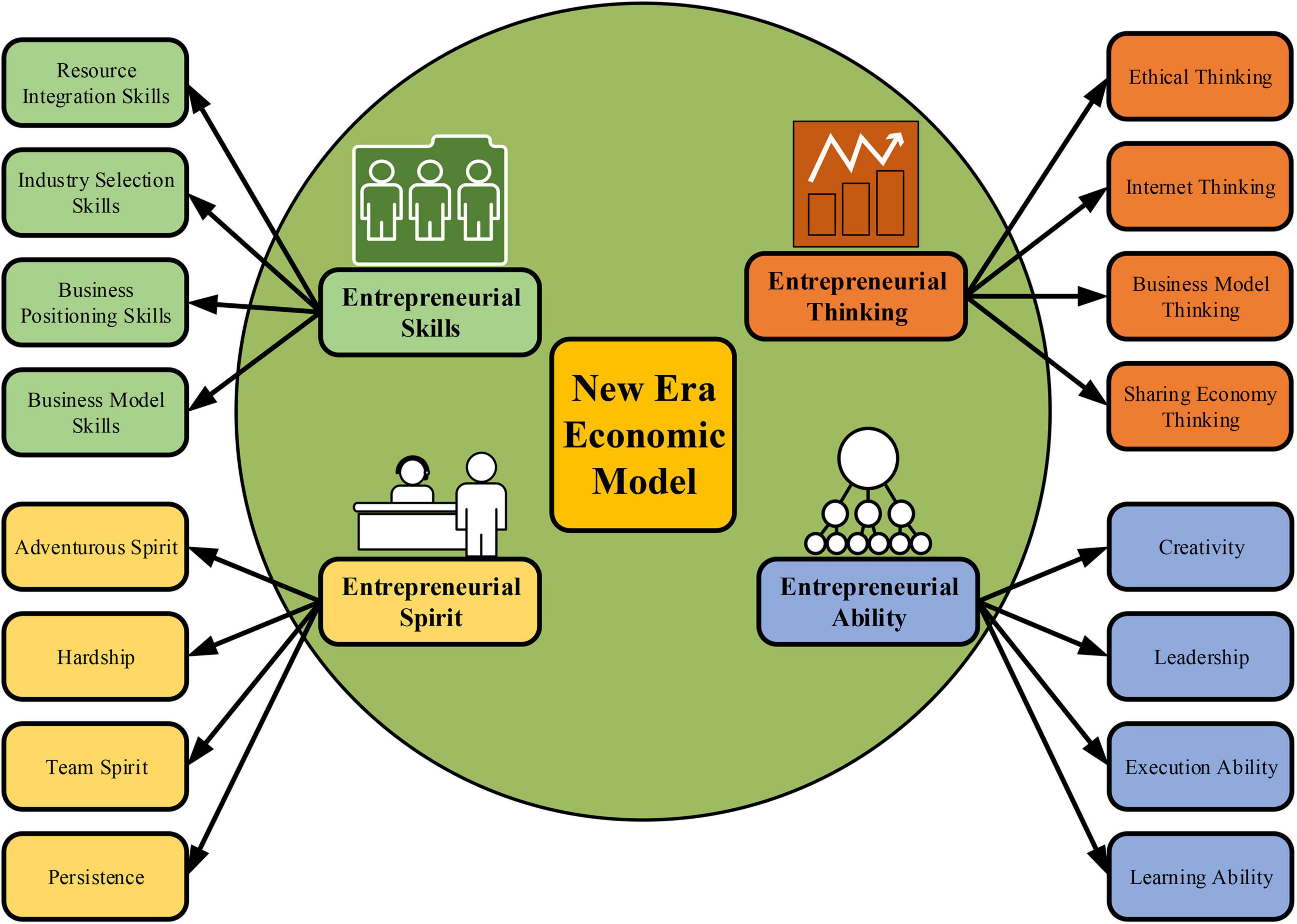 Frontiers | The Impact of Young Entrepreneurs’ Network Entrepreneurship ...