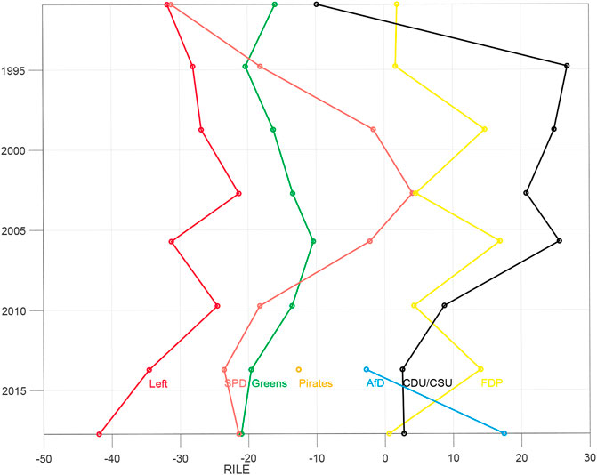 frontiers the rise of populism and the reconfiguration of the german political space big data