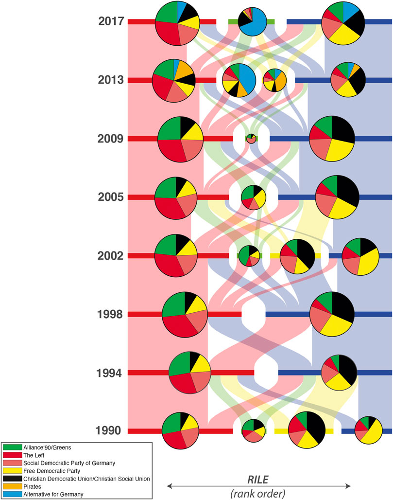frontiers the rise of populism and the reconfiguration of the german political space big data