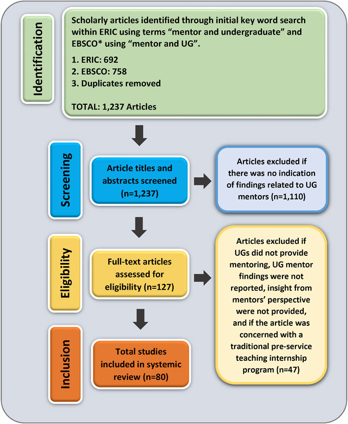 Development of a Group-Based, Peer-Mentor Intervention to Promote