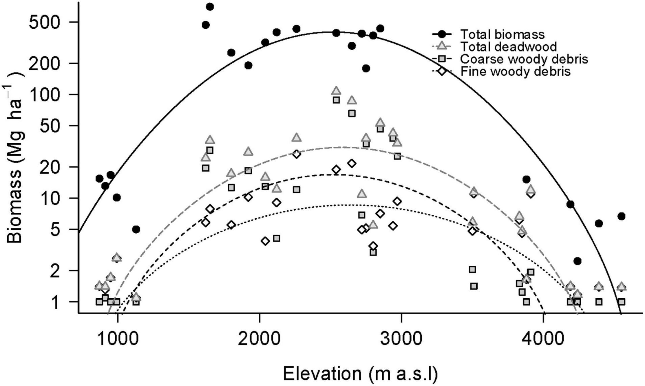 Frontiers  Wood density is related to aboveground biomass and productivity  along a successional gradient in upper Andean tropical forests