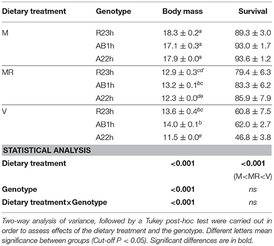 Frontiers  Exploring the application of Corynebacterium glutamicum single  cell protein in the diet of flathead grey mullet (Mugil cephalus): effects  on growth performance, digestive enzymes activity and gut microbiota