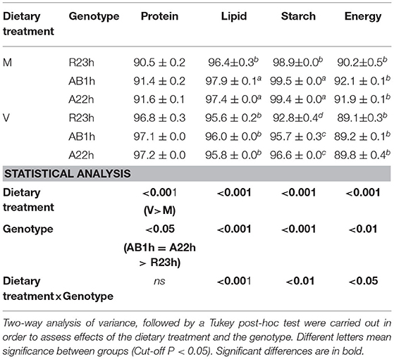 Frontiers  Exploring the application of Corynebacterium glutamicum single  cell protein in the diet of flathead grey mullet (Mugil cephalus): effects  on growth performance, digestive enzymes activity and gut microbiota