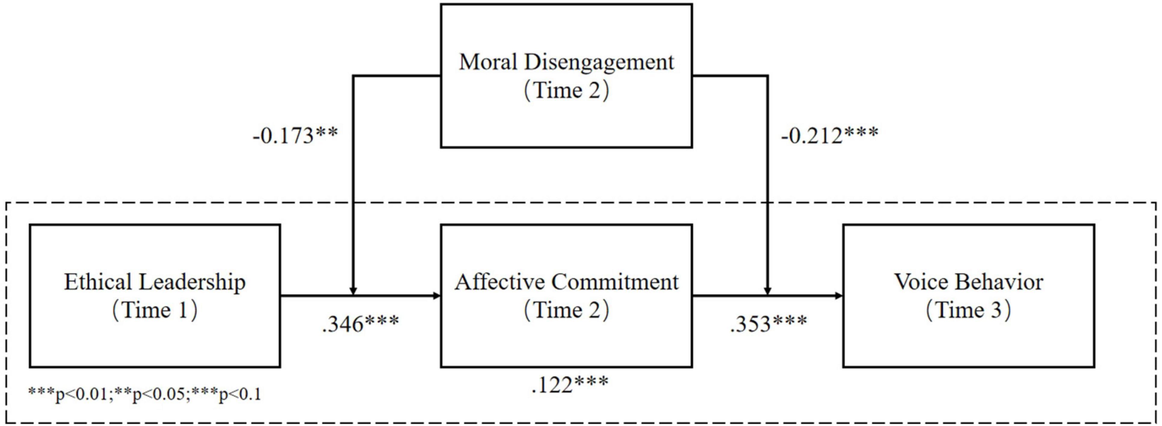 Frontiers How Ethical Leadership Prompts Employees Voice Behavior? The Roles of Employees Affective Commitment and Moral Disengagement