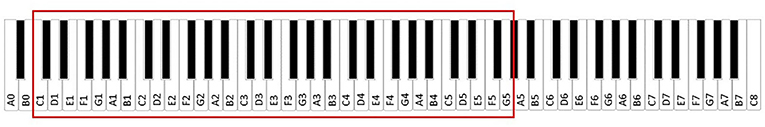 Figure 2 - Musical notes on a piano keyboard.