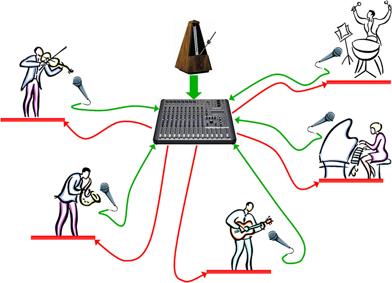 Figure 3 - Group musical performance using vibration.