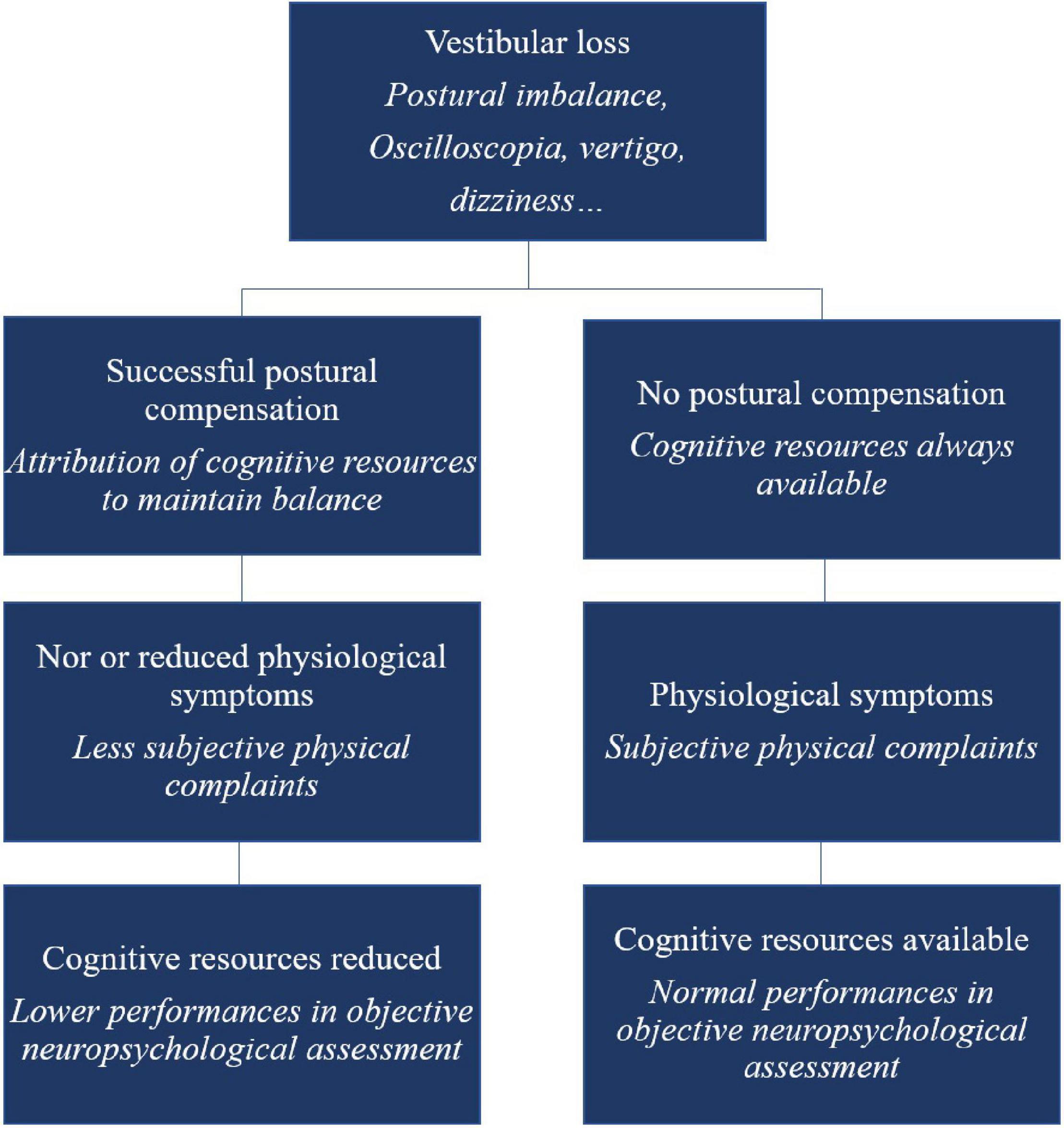 compensation hypothesis psychology