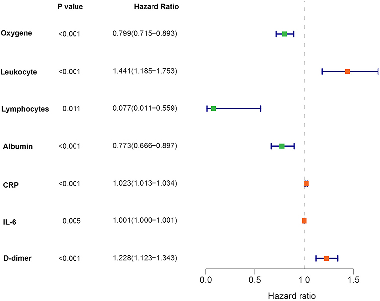 Frontiers | Prognostic Role and Diagnostic Power of Seven Indicators in ...