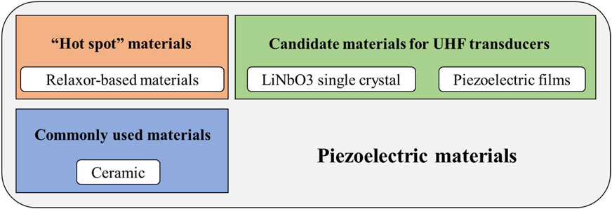 Frontiers  A Review of UltraHigh Frequency Ultrasonic Transducers