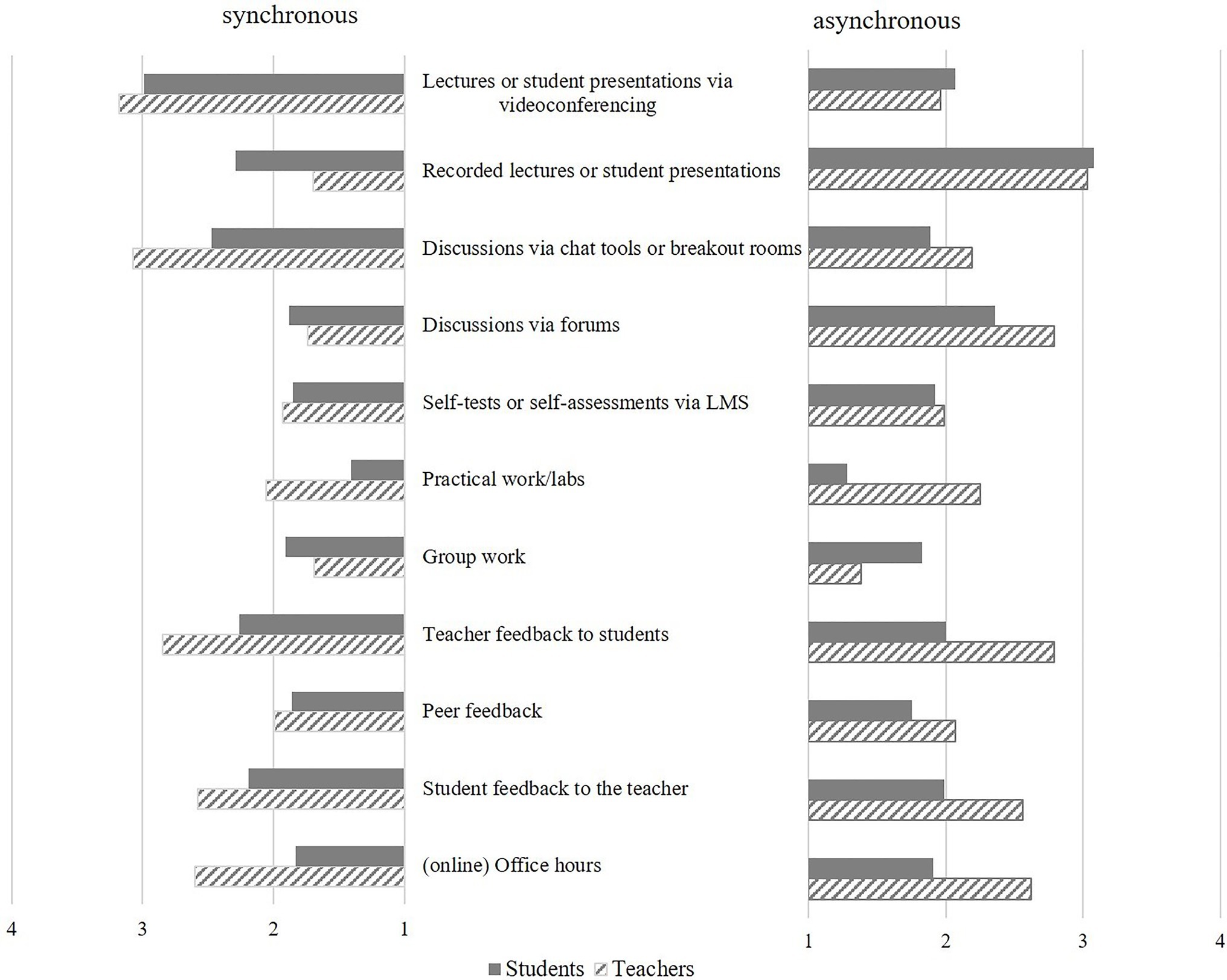 Keuze piano Bergbeklimmer Frontiers | Impact of Synchronous and Asynchronous Settings of Online  Teaching and Learning in Higher Education on Students' Learning Experience  During COVID-19