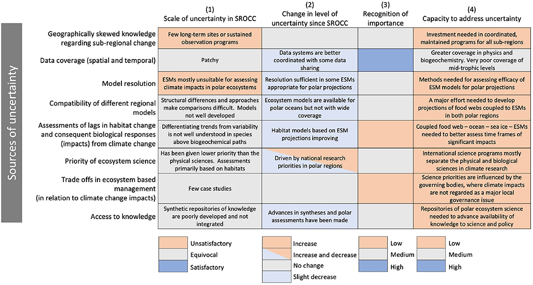 Frontiers  Evaluating climate change impacts on ecosystem