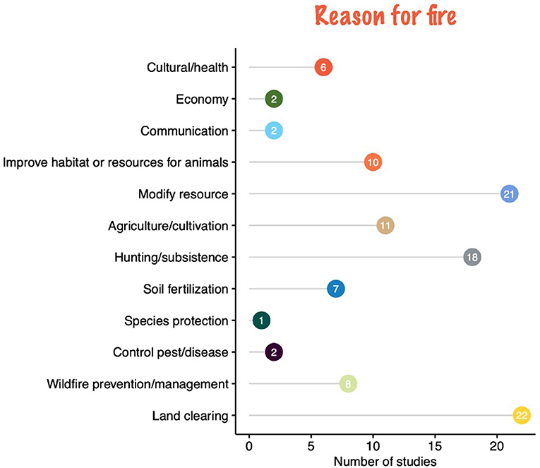 Figure 2 - Our review showed that cultural burning is most commonly used for clearing land, followed by modifying resources.