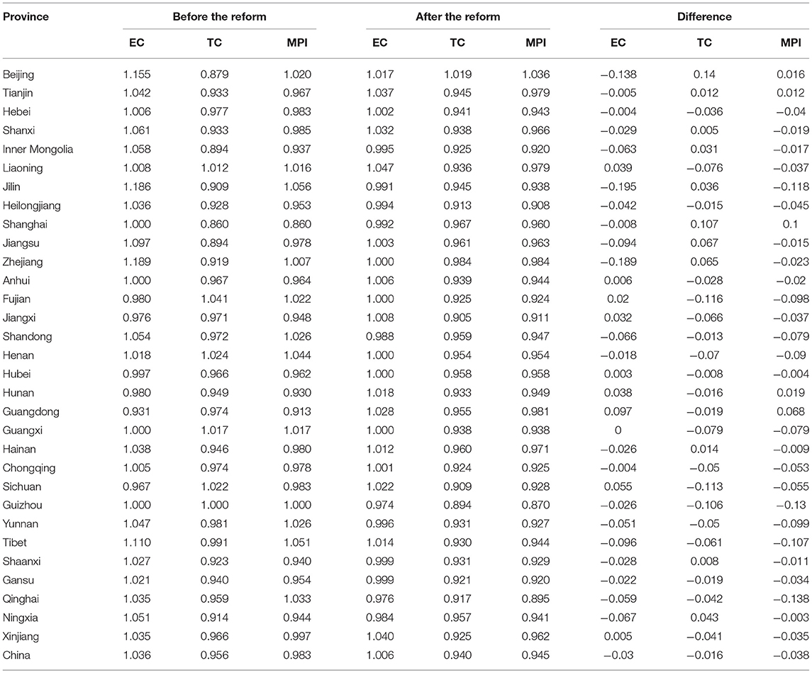 Frontiers  Estimating the efficiency of primary health care services and  its determinants: evidence from provincial panel data in China