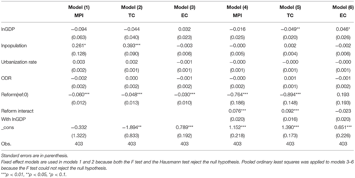 Frontiers  Estimating the efficiency of primary health care services and  its determinants: evidence from provincial panel data in China