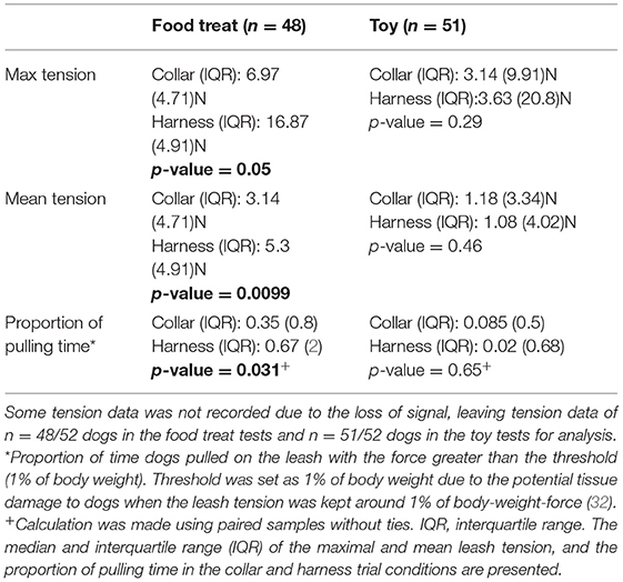 Frontiers  Dog Pulling on the Leash: Effects of Restraint by a Neck Collar  vs. a Chest Harness