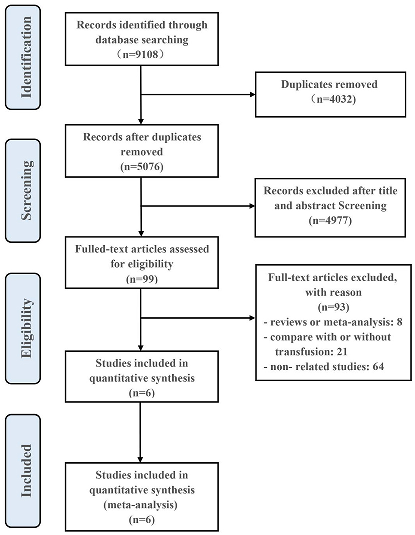 Frontiers | Restrictive vs. Liberal Red Blood Cell Transfusion 