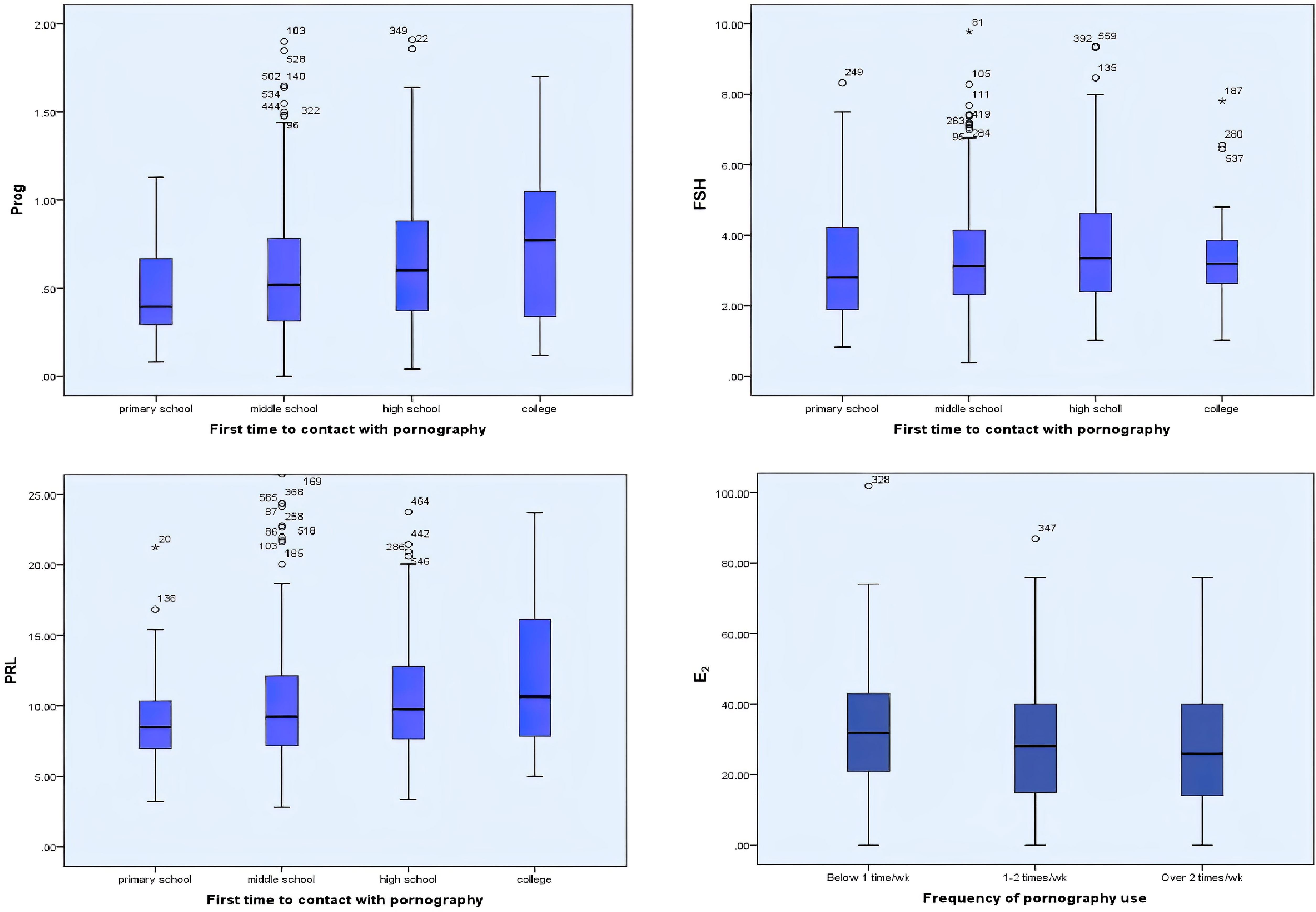 Boys Big Chuchi Xxx Video 12 - Frontiers | Pornography Use Could Lead to Addiction and Was Associated With  Reproductive Hormone Levels and Semen Quality: A Report From the MARHCS  Study in China