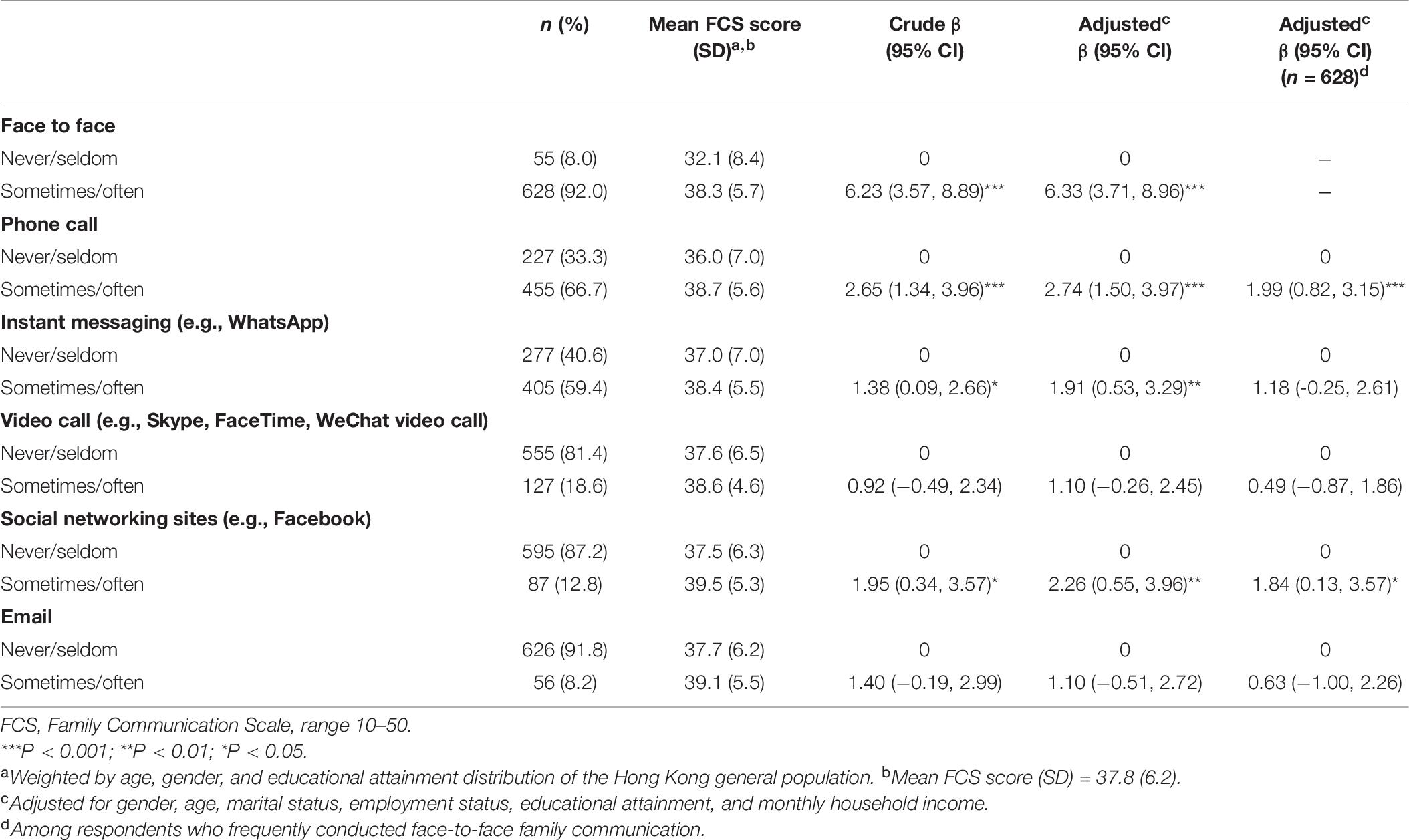 Frontiers | Factor Structure and Psychometric Properties of the Family