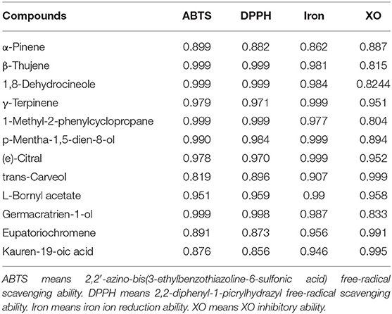 Frontiers | Chemical Compounds, Antioxidant Activities, and Inhibitory ...