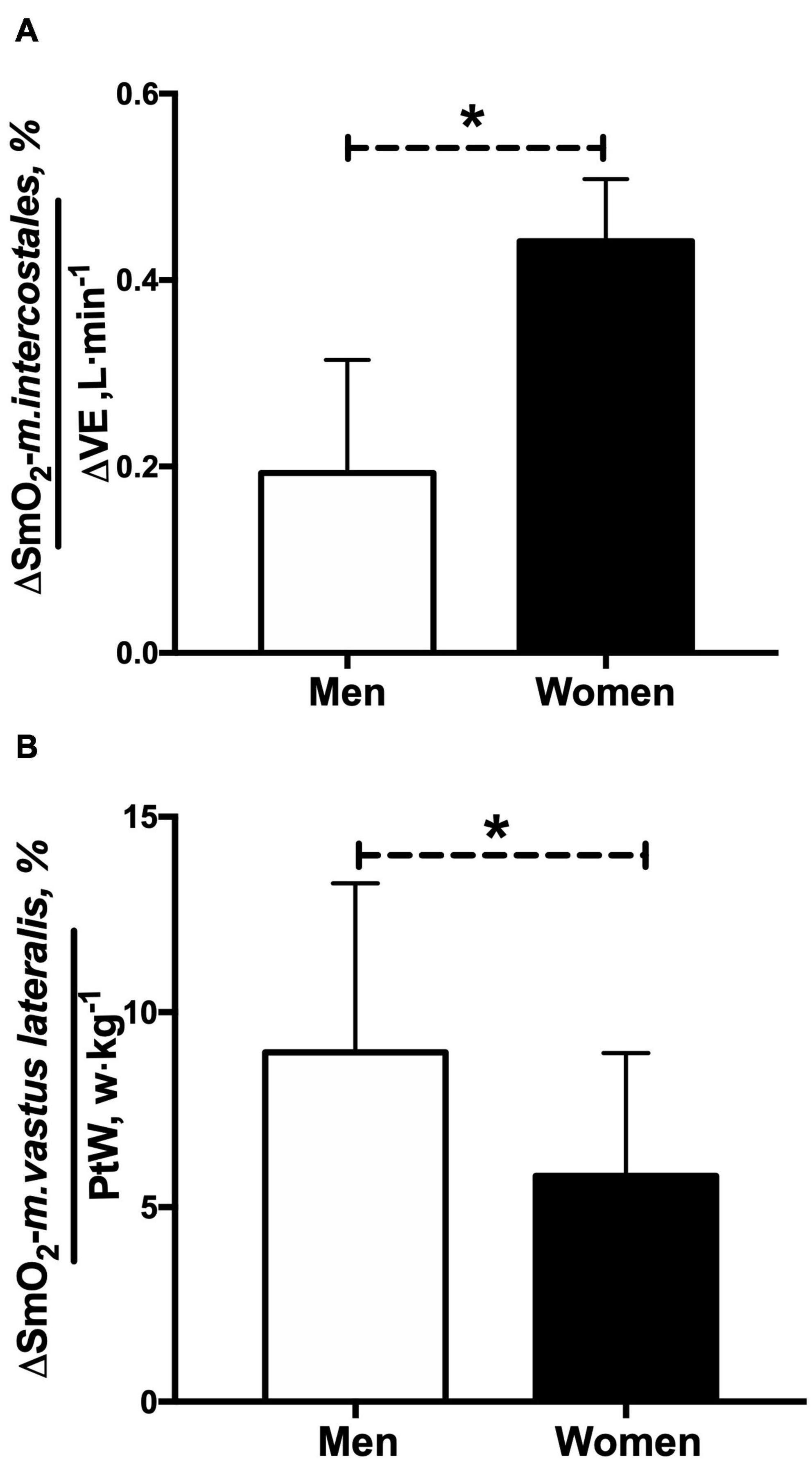 Frontiers Sex Differences In The Oxygenation Levels Of Intercostal