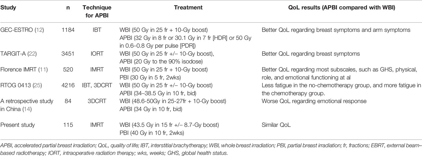 Frontiers  Quality of Life After Partial or Whole-Breast Irradiation in  Breast-Conserving Therapy for Low-Risk Breast Cancer: 1-Year Results of a  Phase 2 Randomized Controlled Trial