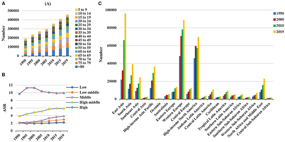 Global level. Percentage of non-Hodgkin's lymphomas.