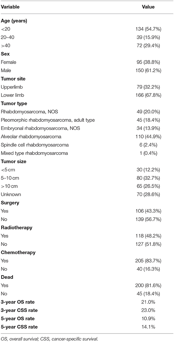 Frontiers | Population-Based Survival Analysis of Patients With Limb
